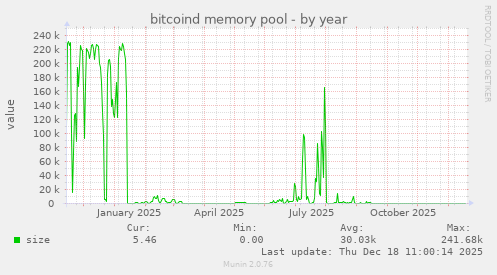 bitcoind memory pool