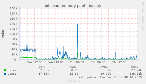 bitcoind memory pool