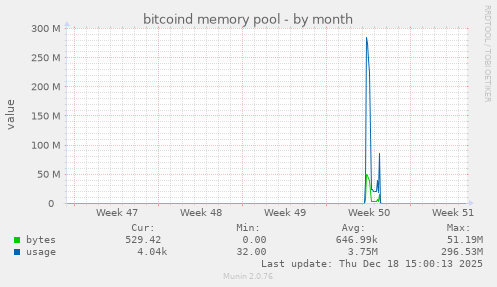 bitcoind memory pool