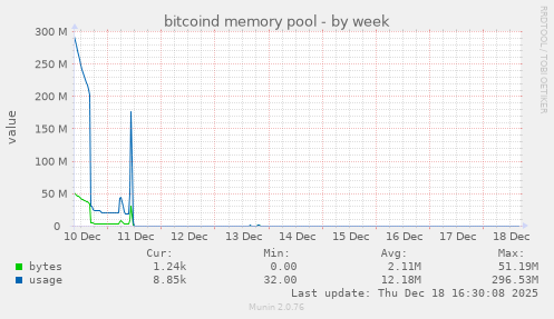 bitcoind memory pool