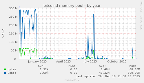 bitcoind memory pool