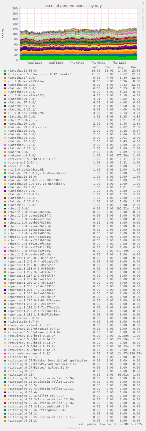 bitcoind peer versions