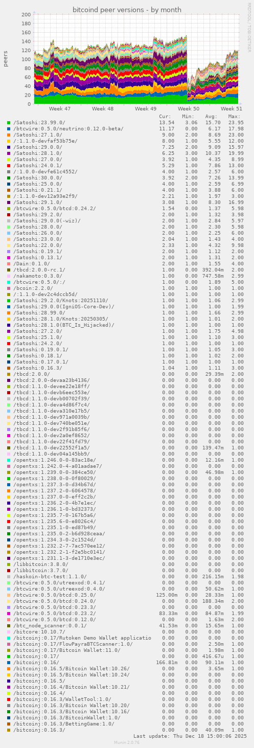 bitcoind peer versions