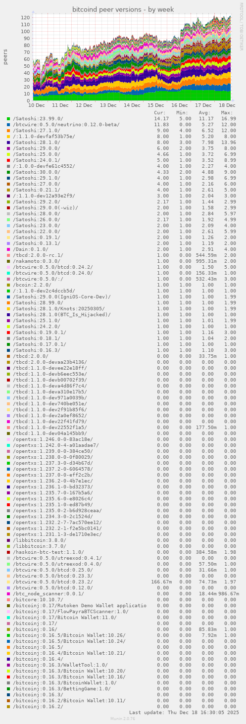 bitcoind peer versions