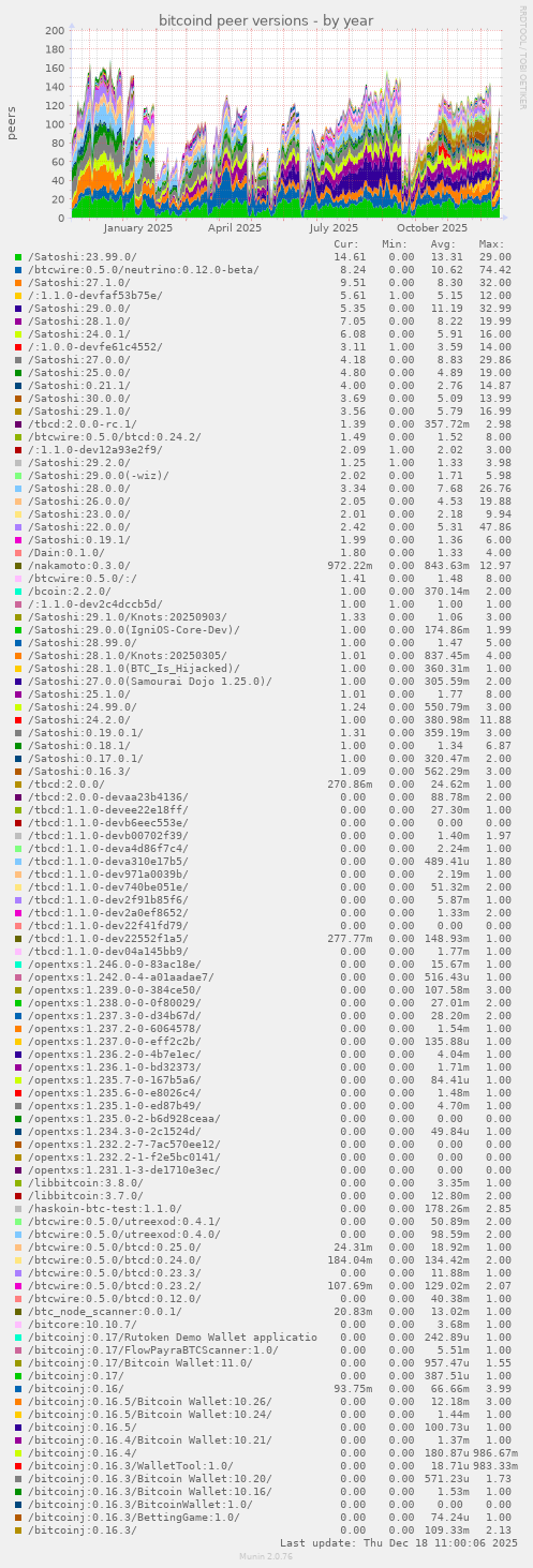 bitcoind peer versions