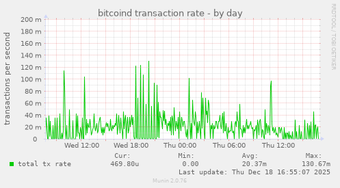 bitcoind transaction rate
