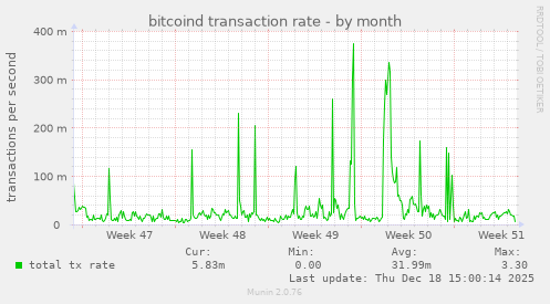 bitcoind transaction rate