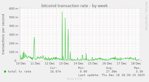 bitcoind transaction rate
