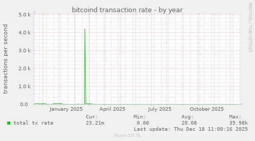 bitcoind transaction rate