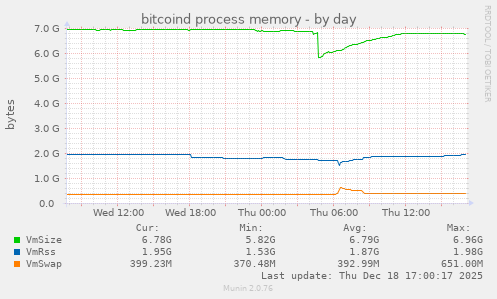 bitcoind process memory
