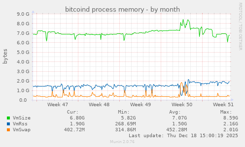 bitcoind process memory