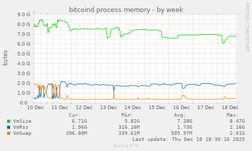 bitcoind process memory
