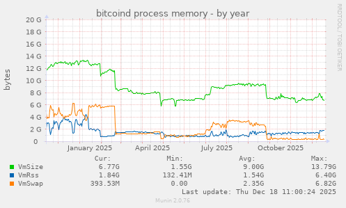 bitcoind process memory