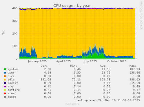 CPU usage
