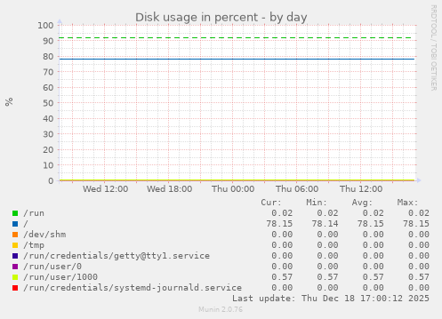 Disk usage in percent