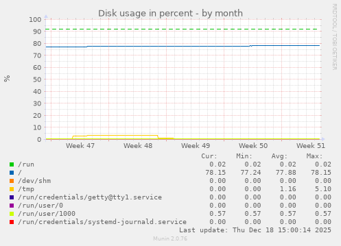 Disk usage in percent