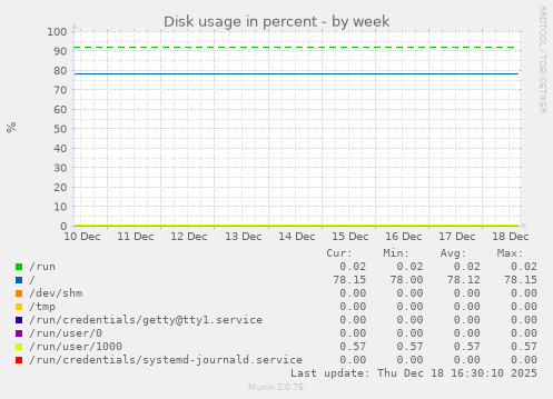 Disk usage in percent