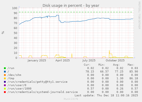 Disk usage in percent