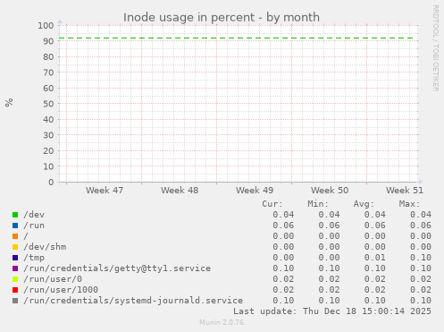 Inode usage in percent