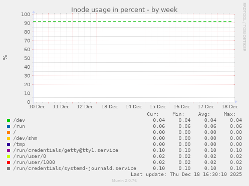 Inode usage in percent