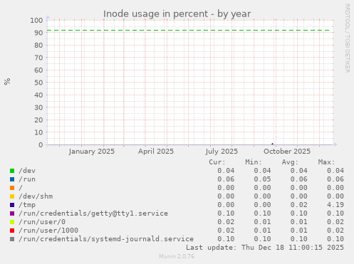 Inode usage in percent