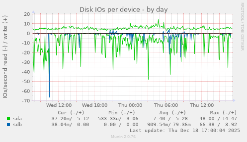Disk IOs per device