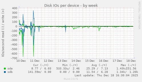 Disk IOs per device