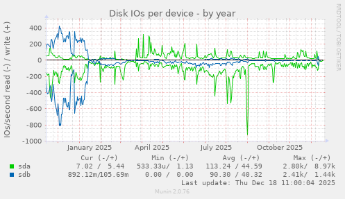 Disk IOs per device