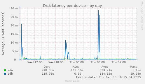 Disk latency per device