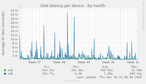 Disk latency per device
