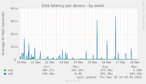 Disk latency per device