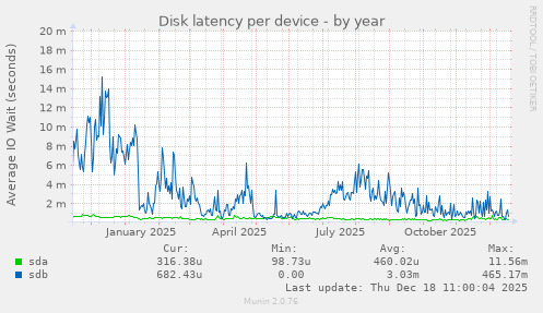 Disk latency per device