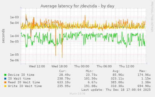 Average latency for /dev/sda