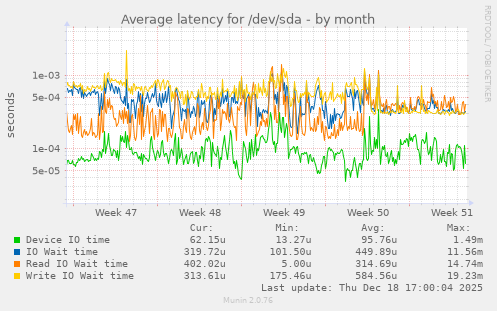 Average latency for /dev/sda