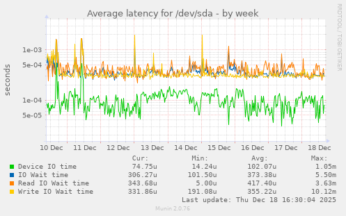 Average latency for /dev/sda