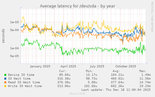 Average latency for /dev/sda