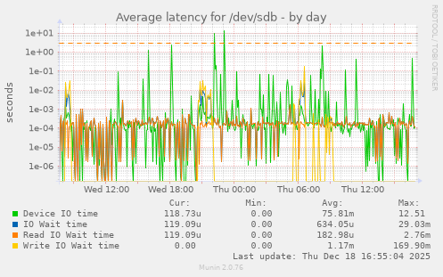 Average latency for /dev/sdb