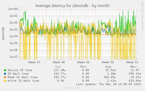 Average latency for /dev/sdb