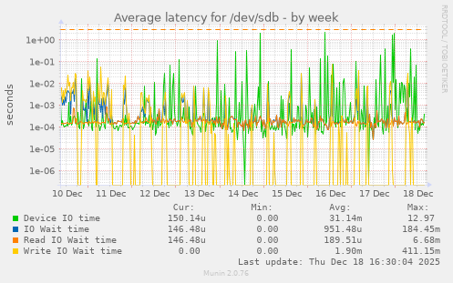 Average latency for /dev/sdb