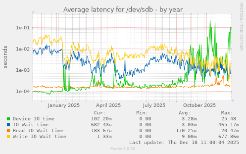 Average latency for /dev/sdb