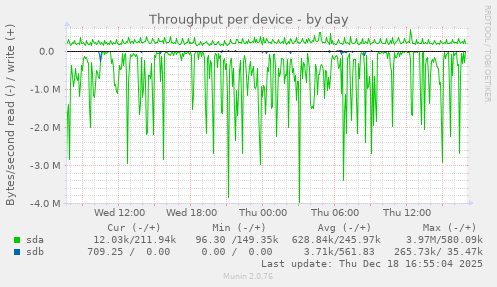 Throughput per device