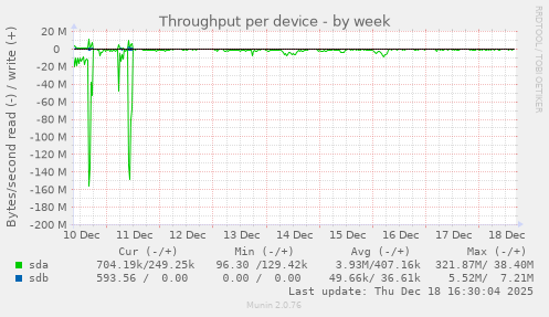 Throughput per device