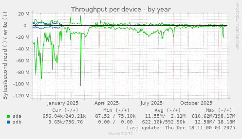 Throughput per device