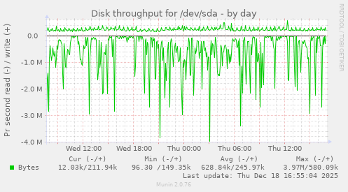 Disk throughput for /dev/sda