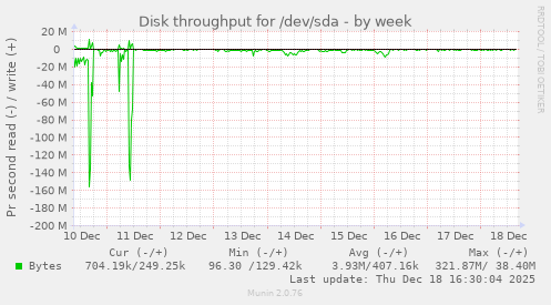 Disk throughput for /dev/sda