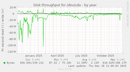 Disk throughput for /dev/sda