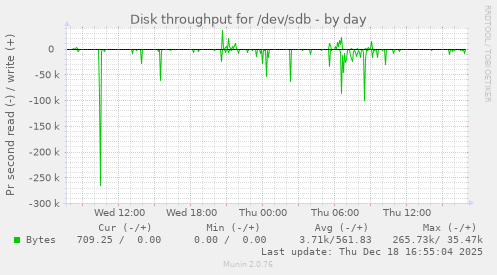 Disk throughput for /dev/sdb