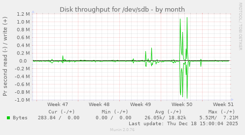 Disk throughput for /dev/sdb