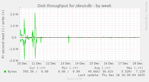 Disk throughput for /dev/sdb