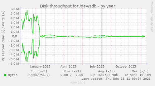 Disk throughput for /dev/sdb